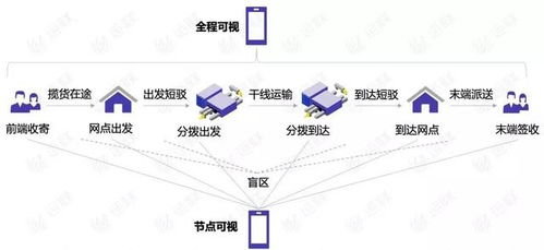 貨物全程可視 能否真正消除物流信息盲點(diǎn)？